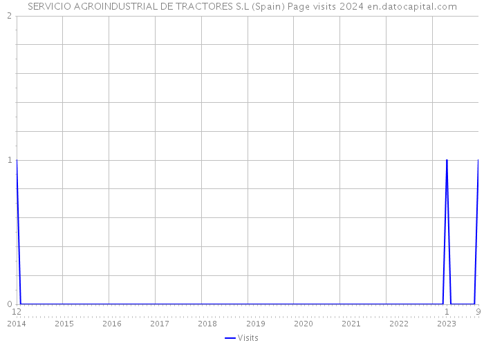 SERVICIO AGROINDUSTRIAL DE TRACTORES S.L (Spain) Page visits 2024 