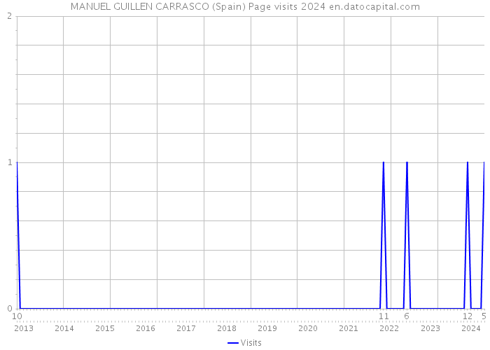 MANUEL GUILLEN CARRASCO (Spain) Page visits 2024 