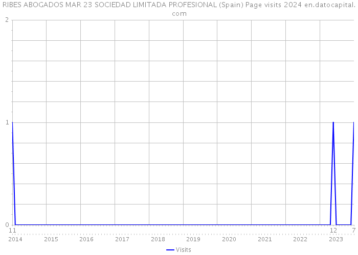 RIBES ABOGADOS MAR 23 SOCIEDAD LIMITADA PROFESIONAL (Spain) Page visits 2024 