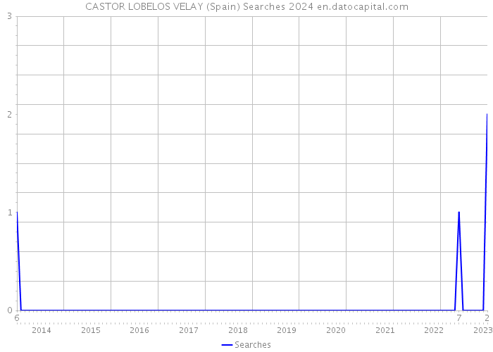 CASTOR LOBELOS VELAY (Spain) Searches 2024 