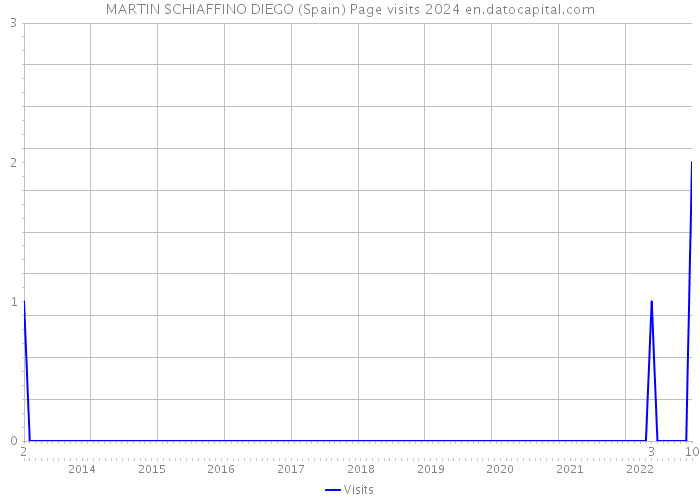 MARTIN SCHIAFFINO DIEGO (Spain) Page visits 2024 