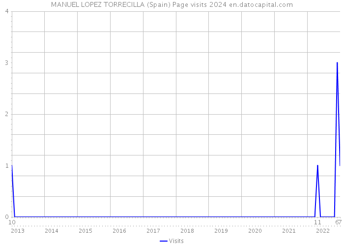 MANUEL LOPEZ TORRECILLA (Spain) Page visits 2024 