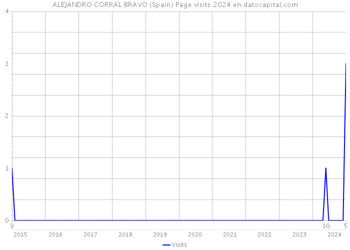 ALEJANDRO CORRAL BRAVO (Spain) Page visits 2024 