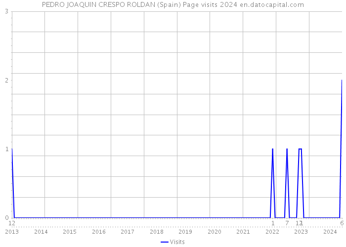 PEDRO JOAQUIN CRESPO ROLDAN (Spain) Page visits 2024 