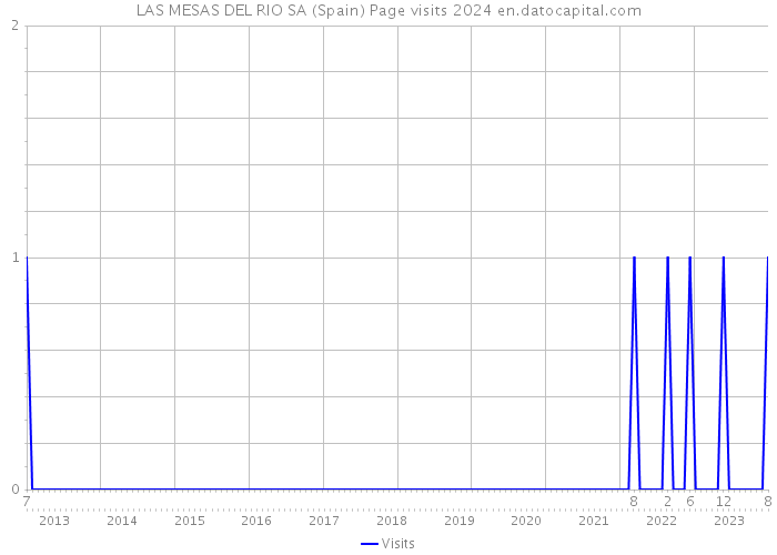 LAS MESAS DEL RIO SA (Spain) Page visits 2024 