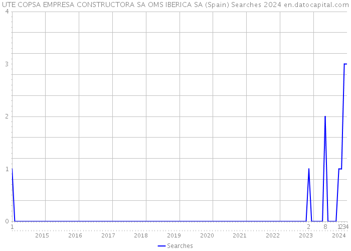 UTE COPSA EMPRESA CONSTRUCTORA SA OMS IBERICA SA (Spain) Searches 2024 