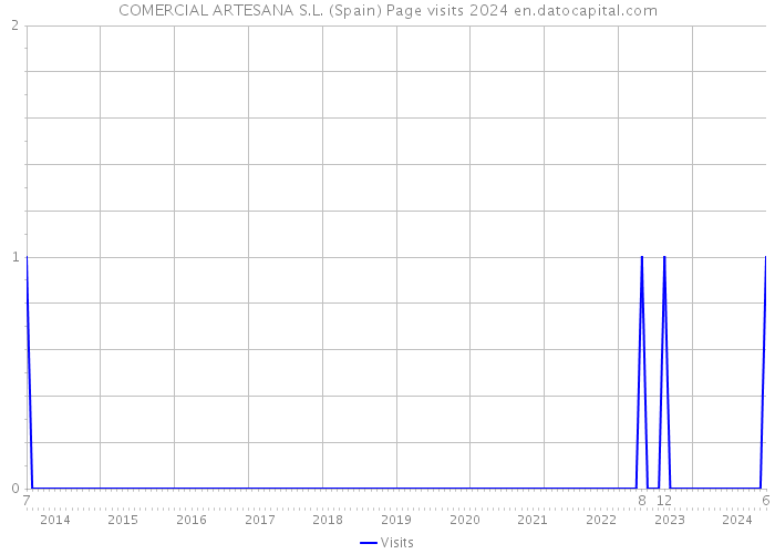 COMERCIAL ARTESANA S.L. (Spain) Page visits 2024 