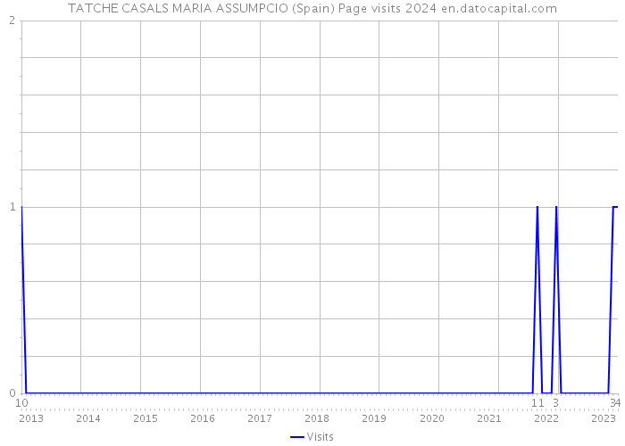 TATCHE CASALS MARIA ASSUMPCIO (Spain) Page visits 2024 