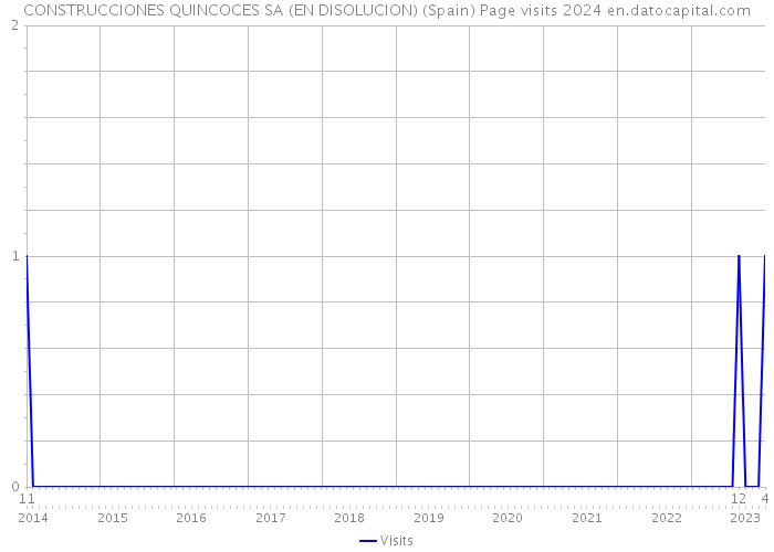 CONSTRUCCIONES QUINCOCES SA (EN DISOLUCION) (Spain) Page visits 2024 