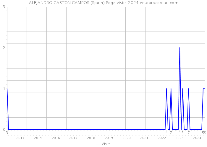 ALEJANDRO GASTON CAMPOS (Spain) Page visits 2024 