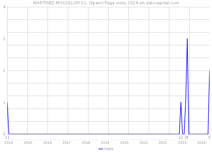 MARTINEZ MOGOLLON S.L. (Spain) Page visits 2024 