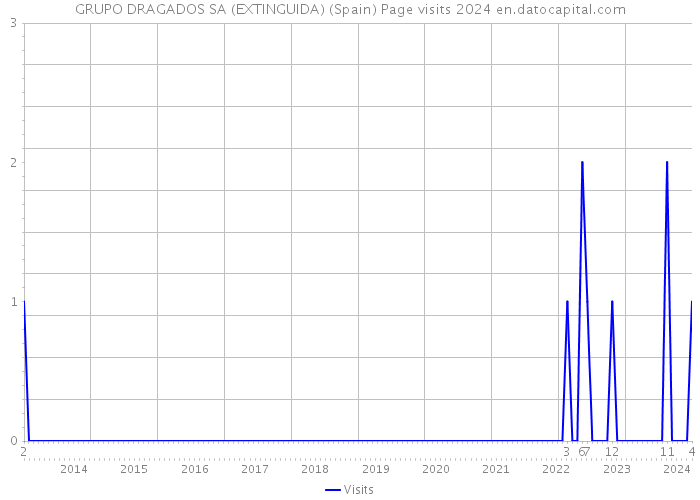 GRUPO DRAGADOS SA (EXTINGUIDA) (Spain) Page visits 2024 