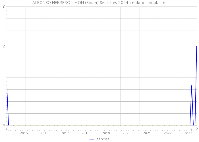 ALFONSO HERRERO LIMON (Spain) Searches 2024 