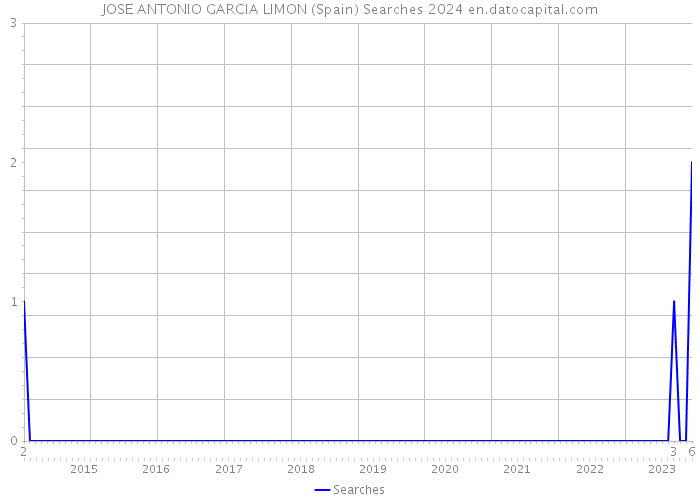 JOSE ANTONIO GARCIA LIMON (Spain) Searches 2024 