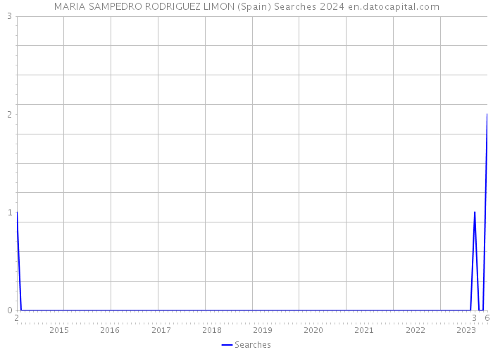 MARIA SAMPEDRO RODRIGUEZ LIMON (Spain) Searches 2024 