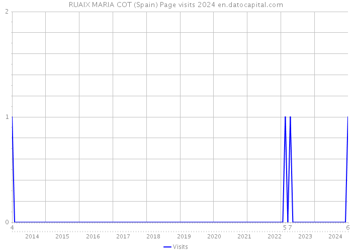 RUAIX MARIA COT (Spain) Page visits 2024 