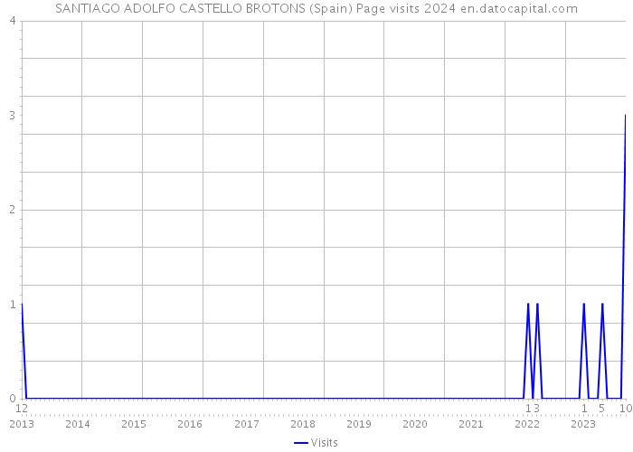 SANTIAGO ADOLFO CASTELLO BROTONS (Spain) Page visits 2024 