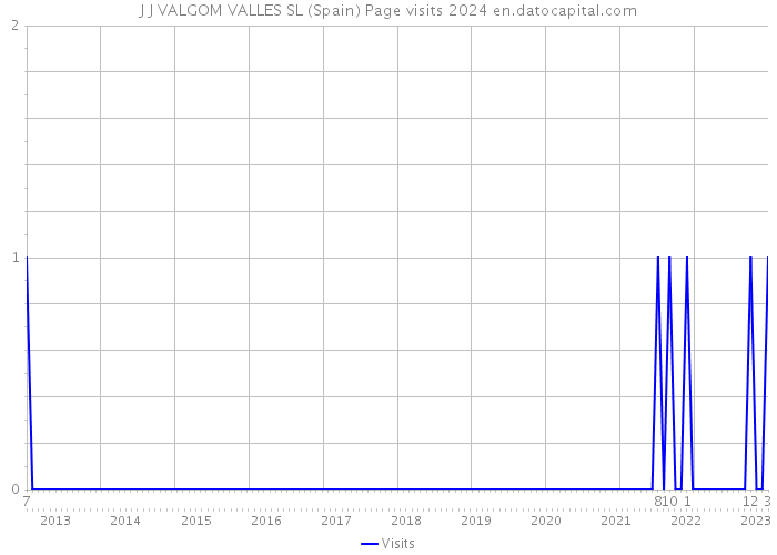 J J VALGOM VALLES SL (Spain) Page visits 2024 