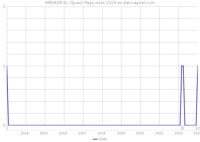 MENADE SL. (Spain) Page visits 2024 