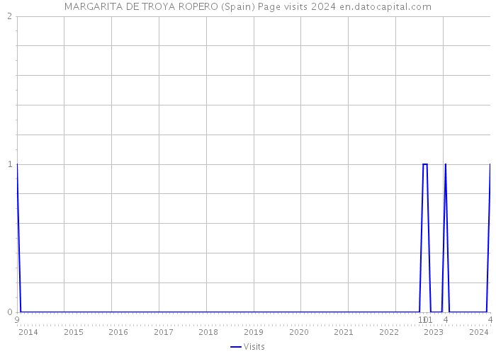 MARGARITA DE TROYA ROPERO (Spain) Page visits 2024 