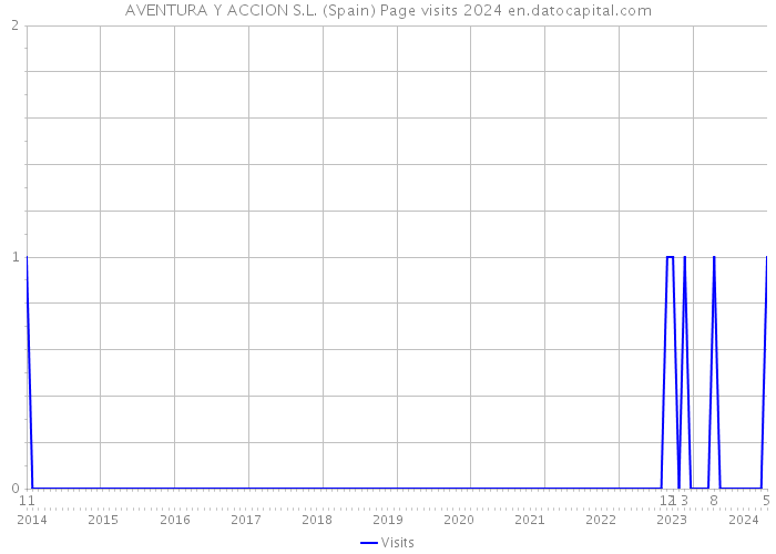 AVENTURA Y ACCION S.L. (Spain) Page visits 2024 