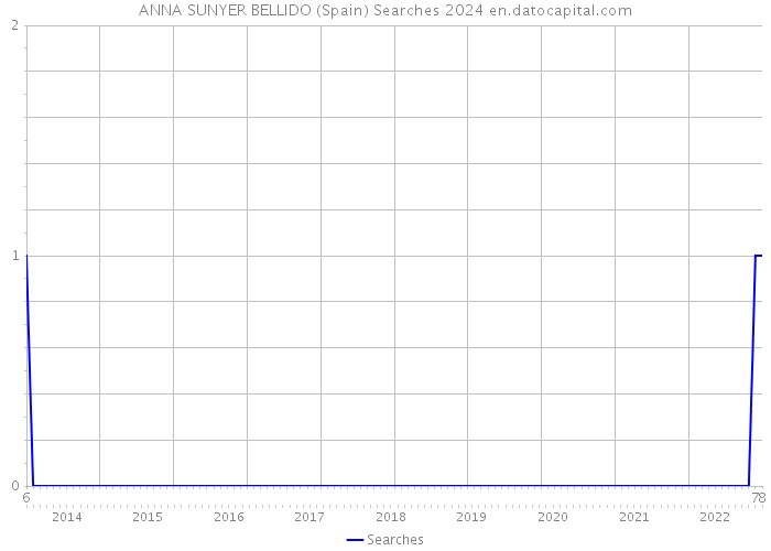 ANNA SUNYER BELLIDO (Spain) Searches 2024 