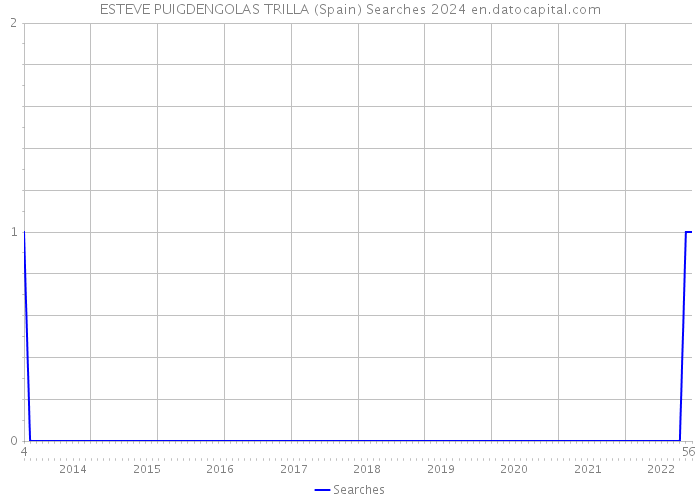 ESTEVE PUIGDENGOLAS TRILLA (Spain) Searches 2024 
