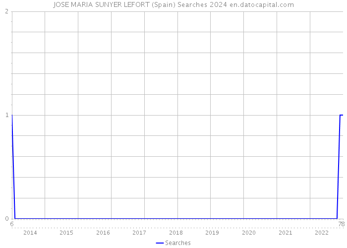 JOSE MARIA SUNYER LEFORT (Spain) Searches 2024 
