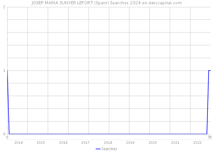 JOSEP MARIA SUNYER LEFORT (Spain) Searches 2024 