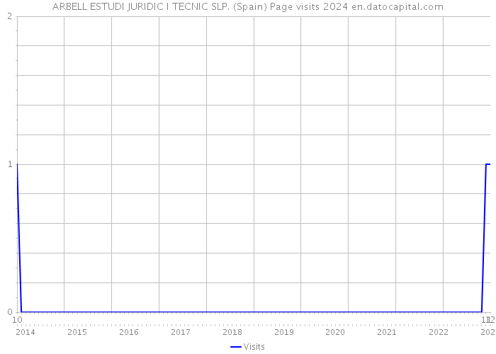 ARBELL ESTUDI JURIDIC I TECNIC SLP. (Spain) Page visits 2024 