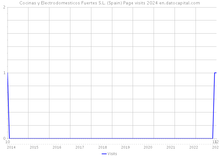 Cocinas y Electrodomesticos Fuertes S.L. (Spain) Page visits 2024 