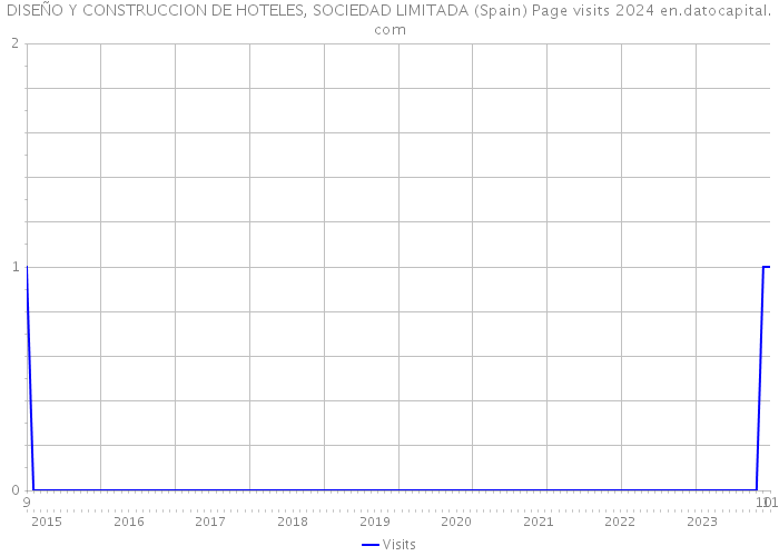 DISEÑO Y CONSTRUCCION DE HOTELES, SOCIEDAD LIMITADA (Spain) Page visits 2024 