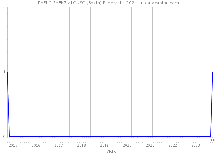 PABLO SAENZ ALONSO (Spain) Page visits 2024 