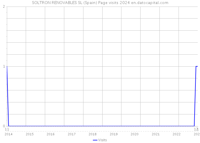 SOLTRON RENOVABLES SL (Spain) Page visits 2024 