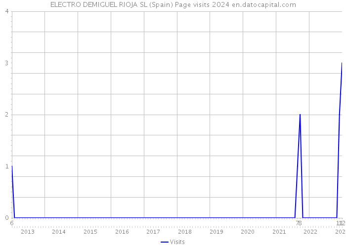 ELECTRO DEMIGUEL RIOJA SL (Spain) Page visits 2024 