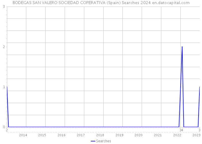 BODEGAS SAN VALERO SOCIEDAD COPERATIVA (Spain) Searches 2024 