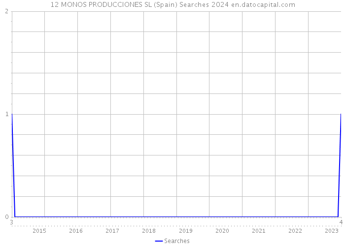 12 MONOS PRODUCCIONES SL (Spain) Searches 2024 