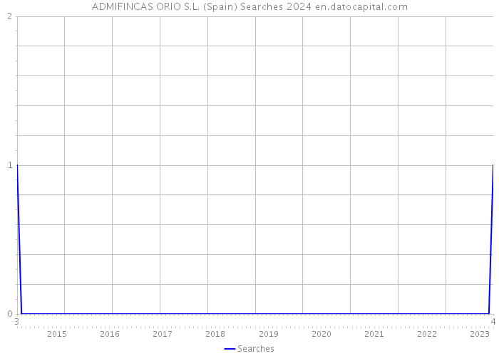 ADMIFINCAS ORIO S.L. (Spain) Searches 2024 