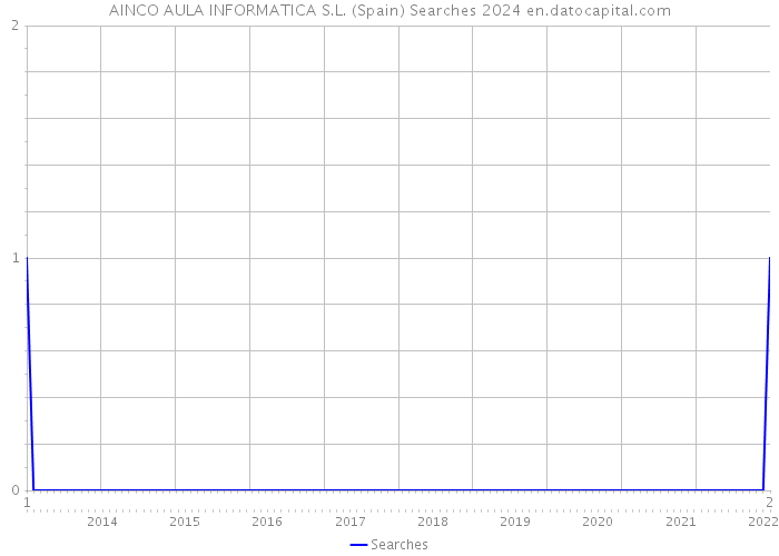 AINCO AULA INFORMATICA S.L. (Spain) Searches 2024 