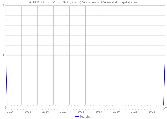 ALBERTO ESTEVES FONT (Spain) Searches 2024 