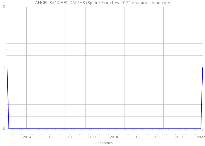 ANGEL SANCHEZ CALZAS (Spain) Searches 2024 