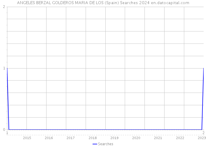 ANGELES BERZAL GOLDEROS MARIA DE LOS (Spain) Searches 2024 