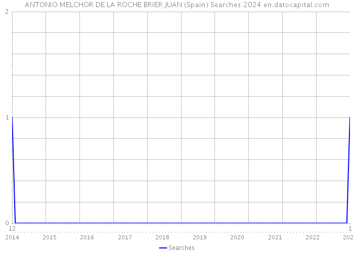 ANTONIO MELCHOR DE LA ROCHE BRIER JUAN (Spain) Searches 2024 
