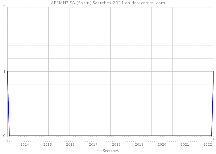 ARNANZ SA (Spain) Searches 2024 