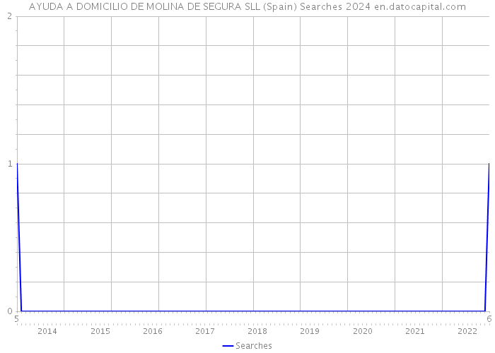 AYUDA A DOMICILIO DE MOLINA DE SEGURA SLL (Spain) Searches 2024 
