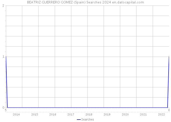 BEATRIZ GUERRERO GOMEZ (Spain) Searches 2024 