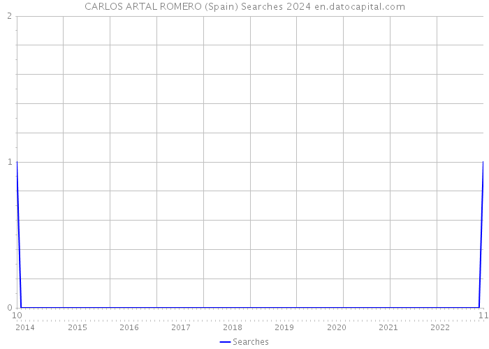 CARLOS ARTAL ROMERO (Spain) Searches 2024 