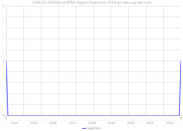 CARLOS AZANZA JUSTES (Spain) Searches 2024 