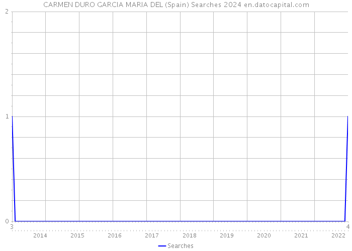 CARMEN DURO GARCIA MARIA DEL (Spain) Searches 2024 