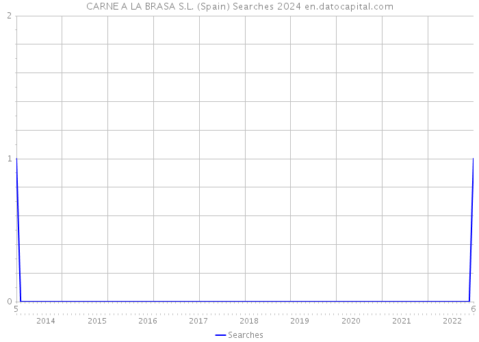 CARNE A LA BRASA S.L. (Spain) Searches 2024 